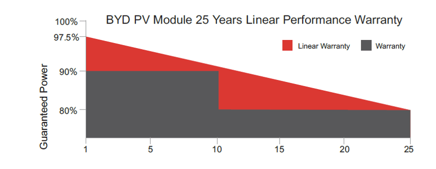 Linha de garantia de performance módulo fotovoltaico BYD